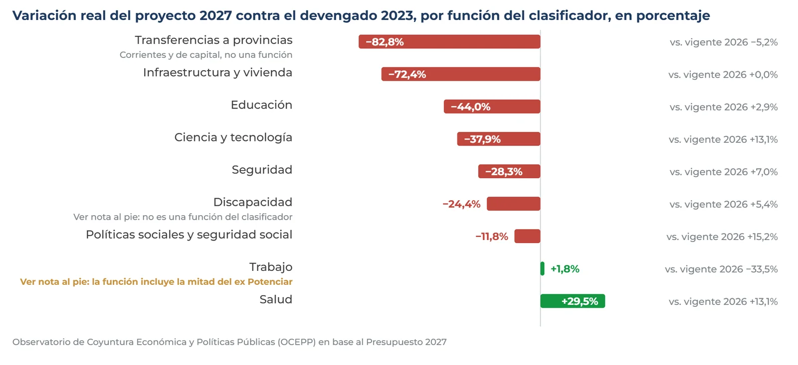 Qué propone el proyecto 2027 para cada política, contra el devengado 2023.png