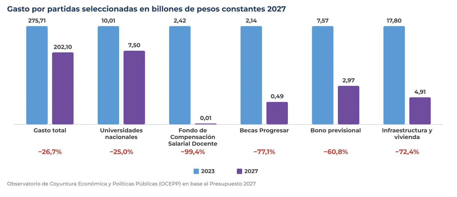 Presupuesto 2027 ¿ya no hay de dónde ajustar.png