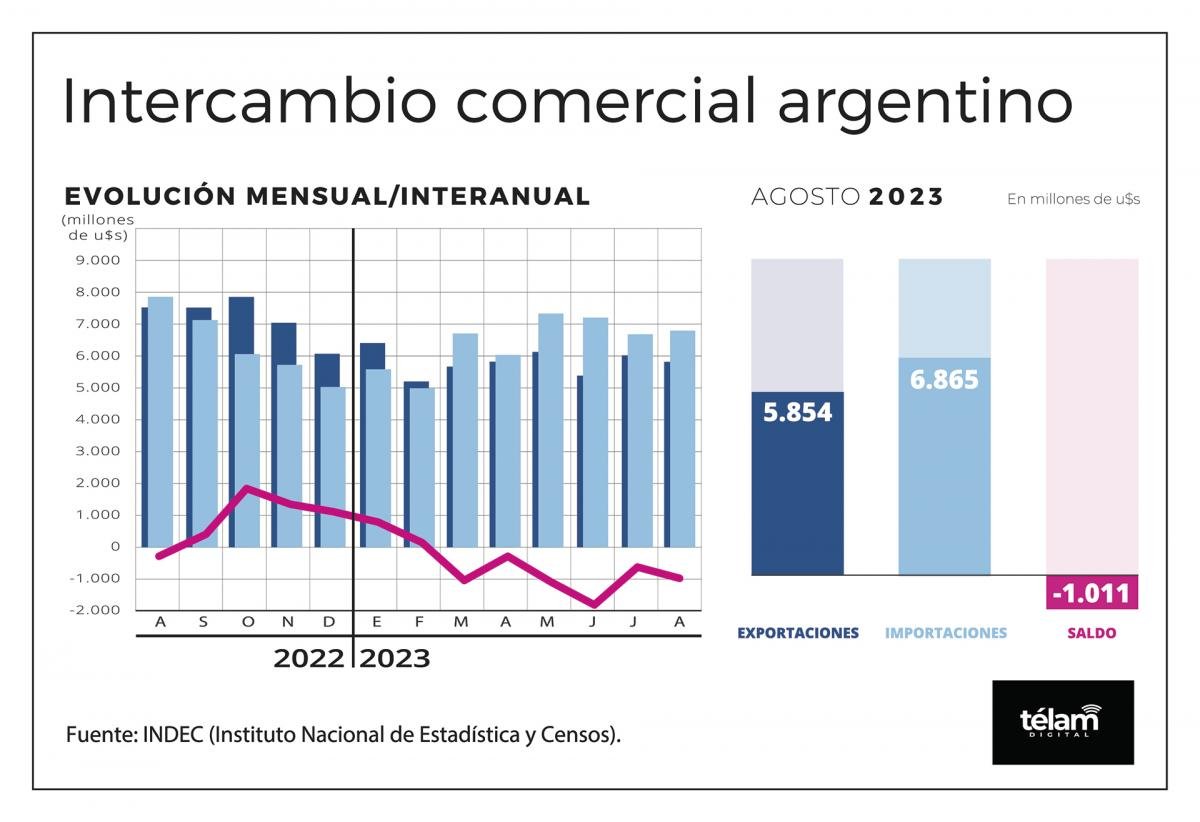 El intercambio comercial volvi a registrar dficit en agoso Infografa Tlam