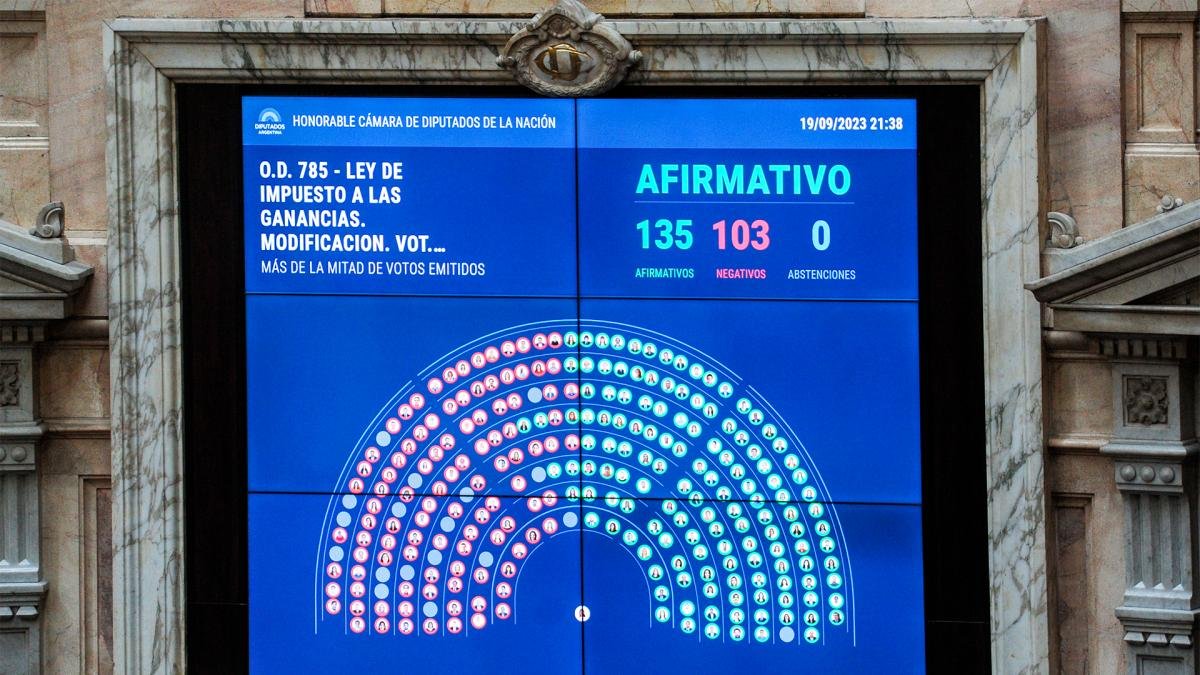 El proyecto fue sancionado en Diputados con 135 votos a favor y 103 en contra Foto Cris Sille
